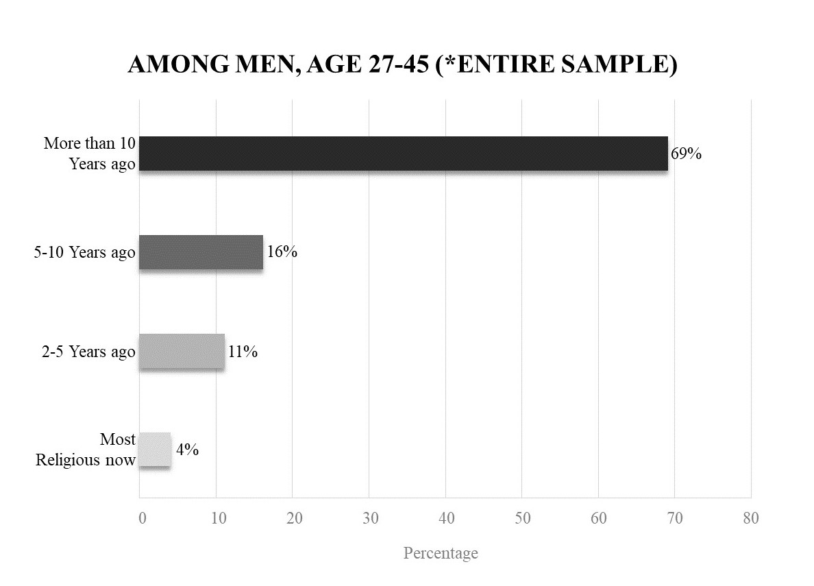 Graph about the religious experiences of young men